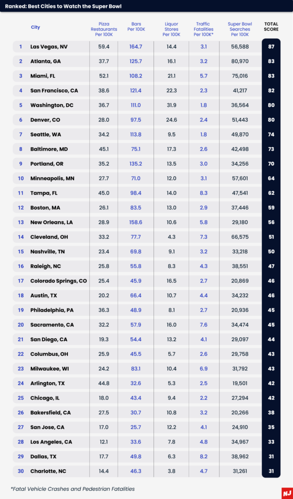 Super Bowl Cities 2023 List