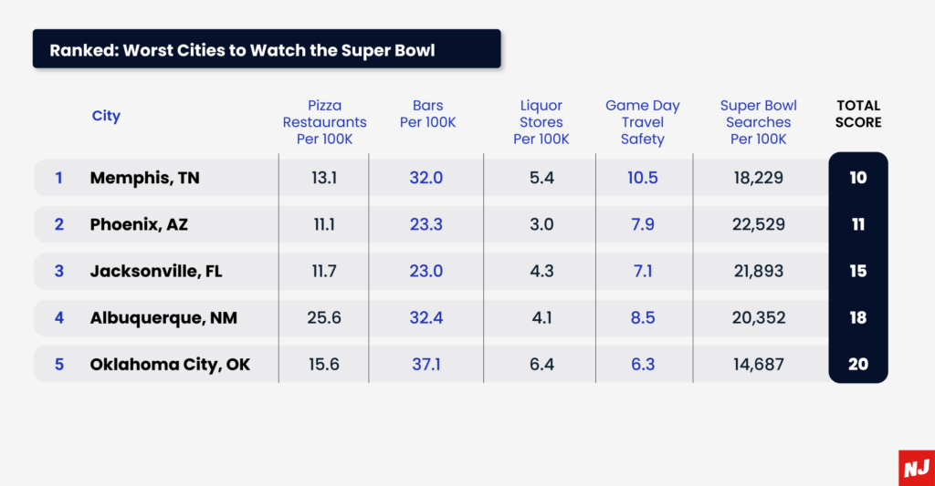 Worst Super Bowl Cities