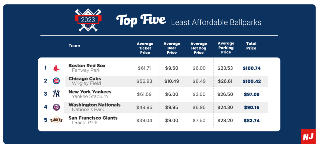 Least Affordable MLB Ballparks: 2023