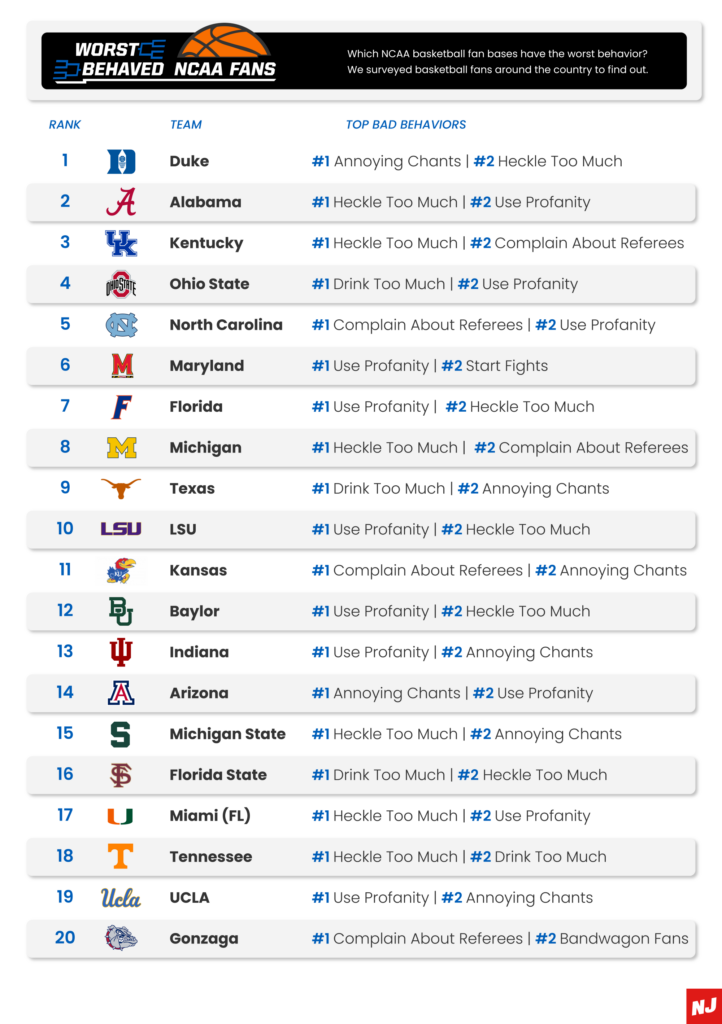 Top 20 Worst Behaved NCAA March Madness Fans