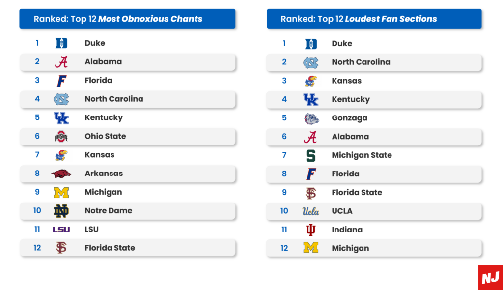 NCAA Fans with the Most Obnoxious Chants